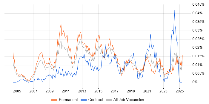 Job vacancy trend for IT Infrastructure Architect in the UK excluding London Job vacancy trend for IT Infrastructure Architect in the UK excluding London