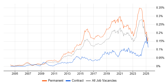Job vacancy trend for IT Infrastructure Engineer in the UK excluding London Job vacancy trend for IT Infrastructure Engineer in the UK excluding London