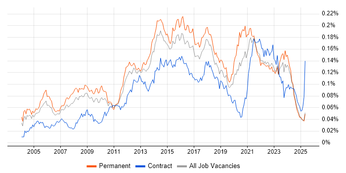 Job vacancy trend for IT Infrastructure Manager in the UK excluding London Job vacancy trend for IT Infrastructure Manager in the UK excluding London