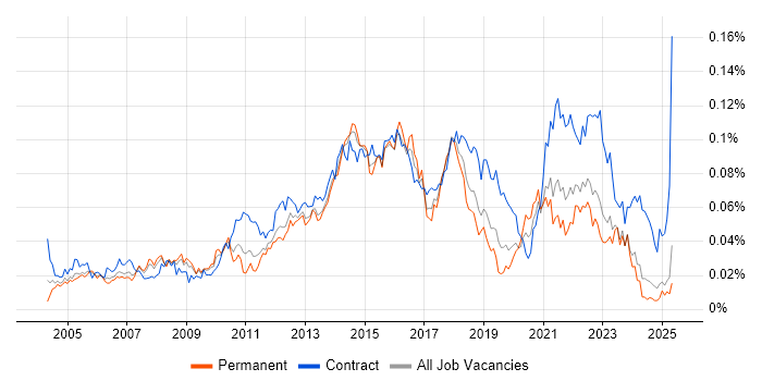 Job vacancy trend for IT Infrastructure Project Manager in the UK excluding London Job vacancy trend for IT Infrastructure Project Manager in the UK excluding London