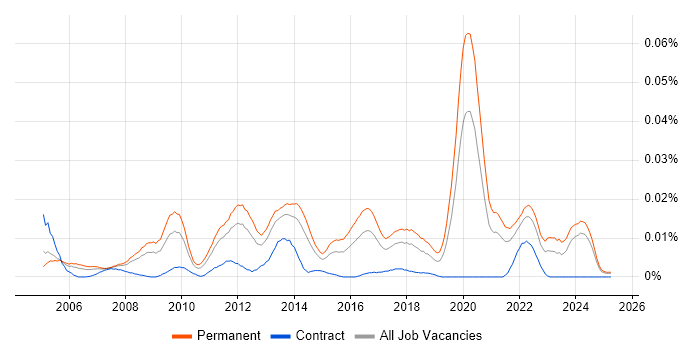 Job vacancy trend for IT Infrastructure Team Leader in the UK excluding London