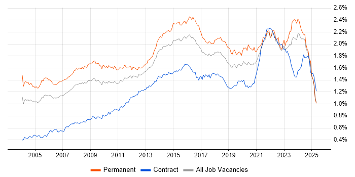 Job vacancy trend for IT Manager in the UK excluding London Job vacancy trend for IT Manager in the UK excluding London