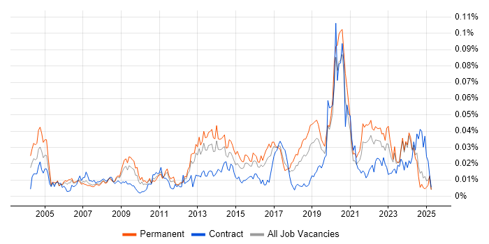 Job vacancy trend for IT Operations Analyst in the UK excluding London Job vacancy trend for IT Operations Analyst in the UK excluding London