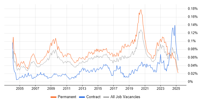 Job vacancy trend for IT Operations Manager in the UK excluding London