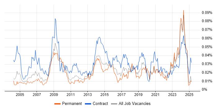 Job vacancy trend for IT Procurement Manager in the UK excluding London Job vacancy trend for IT Procurement Manager in the UK excluding London