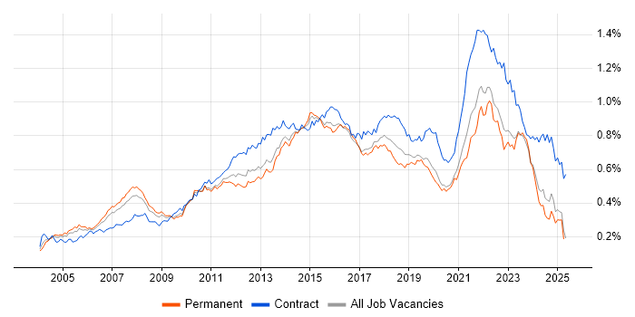 Job vacancy trend for IT Project Manager in the UK excluding London Job vacancy trend for IT Project Manager in the UK excluding London