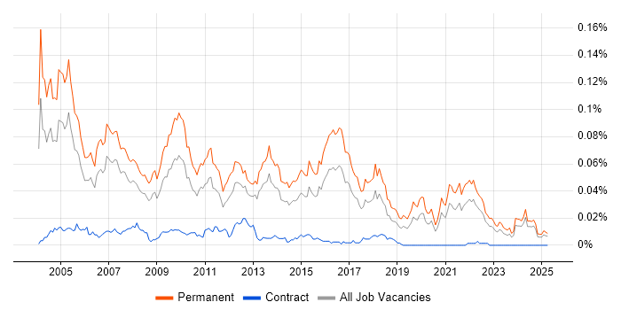 Job vacancy trend for IT Recruitment Consultant in the UK excluding London Job vacancy trend for IT Recruitment Consultant in the UK excluding London