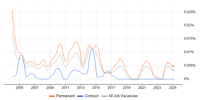 Job vacancy trend for IT Recruitment Resourcer in the UK excluding London Job vacancy trend for IT Recruitment Resourcer in the UK excluding London