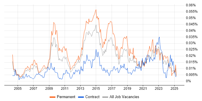 Job vacancy trend for IT Relationships Manager in the UK excluding London Job vacancy trend for IT Relationships Manager in the UK excluding London