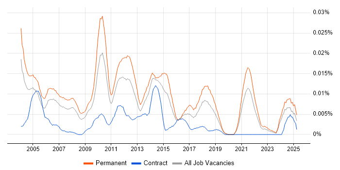 Job vacancy trend for IT Resourcer in the UK excluding London Job vacancy trend for IT Resourcer in the UK excluding London