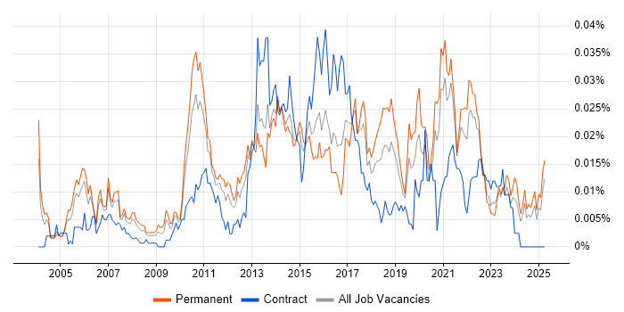 Job vacancy trend for IT Risk Analyst in the UK excluding London