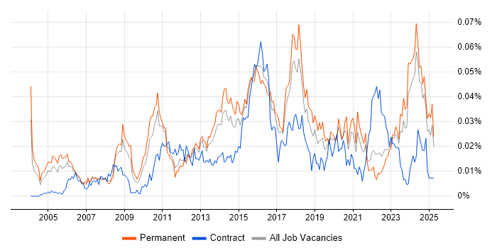 Job vacancy trend for IT Risk Manager in the UK excluding London Job vacancy trend for IT Risk Manager in the UK excluding London