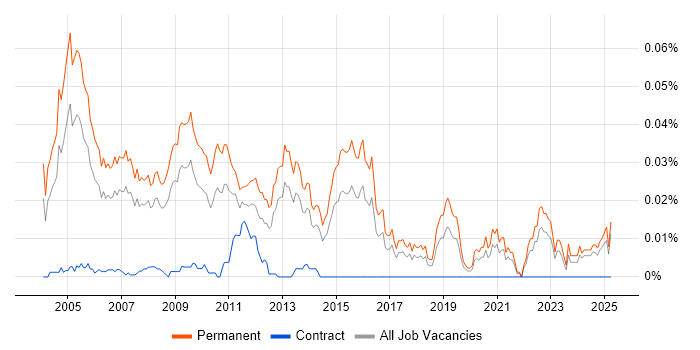 Job vacancy trend for IT Sales Consultant in the UK excluding London Job vacancy trend for IT Sales Consultant in the UK excluding London