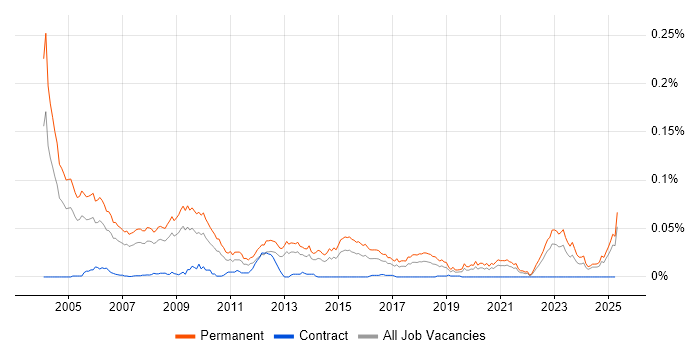 Job vacancy trend for IT Sales Executive in the UK excluding London Job vacancy trend for IT Sales Executive in the UK excluding London