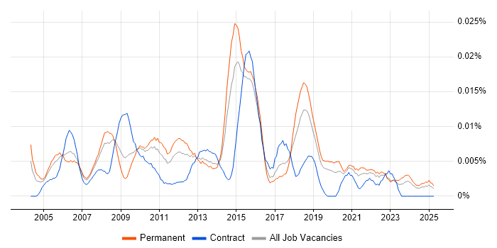 Job vacancy trend for IT Security Administrator in the UK excluding London Job vacancy trend for IT Security Administrator in the UK excluding London