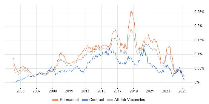 Job vacancy trend for IT Security Analyst in the UK excluding London Job vacancy trend for IT Security Analyst in the UK excluding London