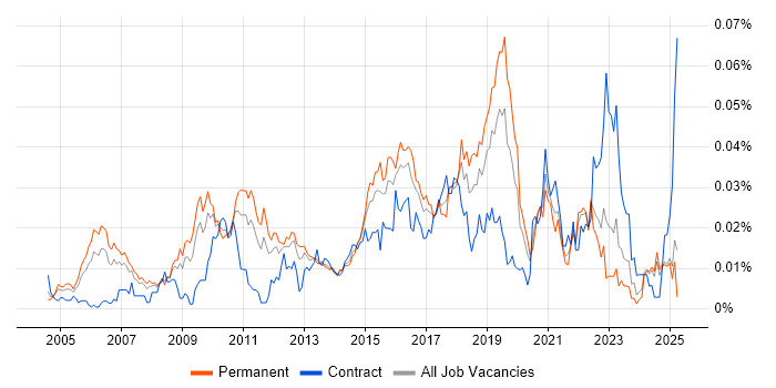 Job vacancy trend for IT Security Architect in the UK excluding London Job vacancy trend for IT Security Architect in the UK excluding London
