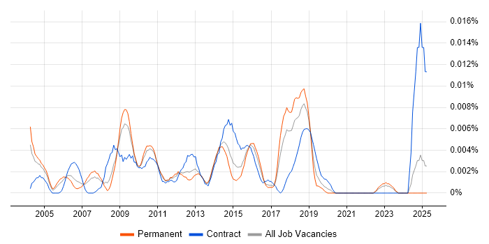Job vacancy trend for IT Security Auditor in the UK excluding London Job vacancy trend for IT Security Auditor in the UK excluding London