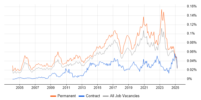 Job vacancy trend for IT Security Engineer in the UK excluding London Job vacancy trend for IT Security Engineer in the UK excluding London