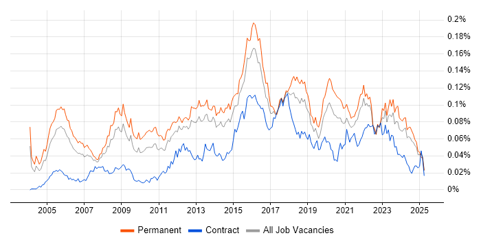 Job vacancy trend for IT Security Manager in the UK excluding London Job vacancy trend for IT Security Manager in the UK excluding London