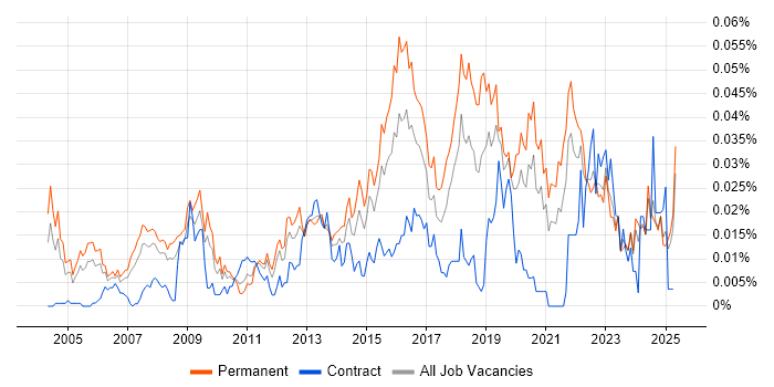 Job vacancy trend for IT Security Officer in the UK excluding London Job vacancy trend for IT Security Officer in the UK excluding London