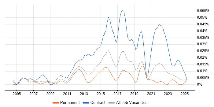 Job vacancy trend for IT Security Project Manager in the UK excluding London Job vacancy trend for IT Security Project Manager in the UK excluding London