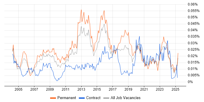 Job vacancy trend for IT Security Specialist in the UK excluding London Job vacancy trend for IT Security Specialist in the UK excluding London