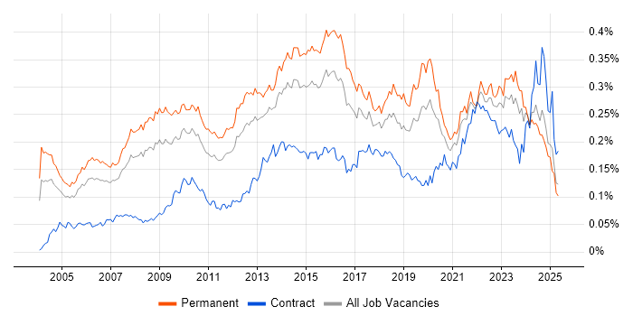 Job vacancy trend for IT Services Manager in the UK excluding London Job vacancy trend for IT Services Manager in the UK excluding London