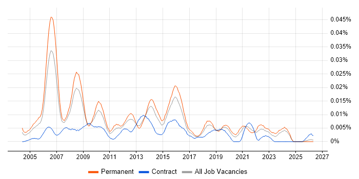 IT Strategy Manager job vacancy trend in the UK excluding London