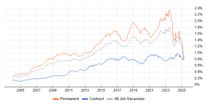 Job vacancy trend for IT Strategy in the UK excluding London Job vacancy trend for IT Strategy in the UK excluding London