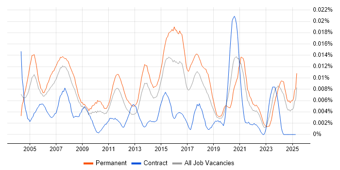 Job vacancy trend for IT Supervisor in the UK excluding London Job vacancy trend for IT Supervisor in the UK excluding London
