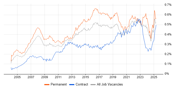 Job vacancy trend for IT Support Analyst in the UK excluding London Job vacancy trend for IT Support Analyst in the UK excluding London