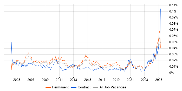 Job vacancy trend for IT Support Assistant in the UK excluding London Job vacancy trend for IT Support Assistant in the UK excluding London
