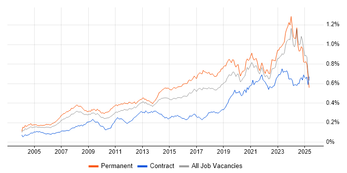 Job vacancy trend for IT Support Engineer in the UK excluding London