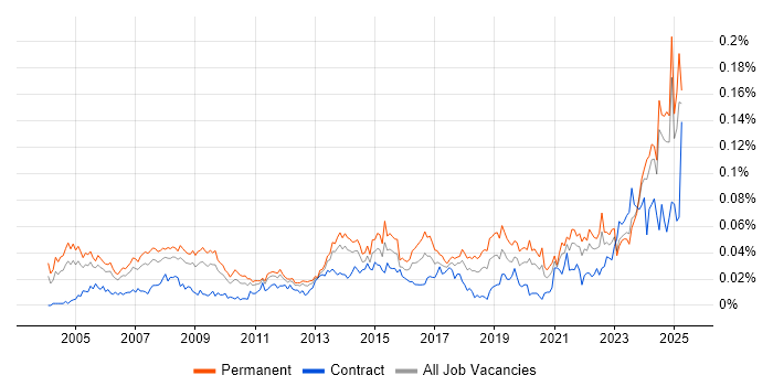 Job vacancy trend for IT Support Specialist in the UK excluding London Job vacancy trend for IT Support Specialist in the UK excluding London
