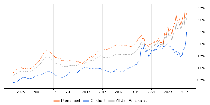 Job vacancy trend for IT Support in the UK excluding London Job vacancy trend for IT Support in the UK excluding London