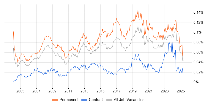 Job vacancy trend for IT Systems Administrator in the UK excluding London Job vacancy trend for IT Systems Administrator in the UK excluding London
