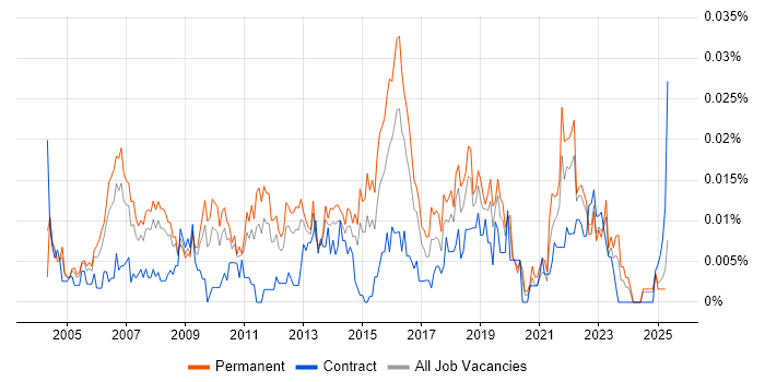 Job vacancy trend for IT Technical Specialist in the UK excluding London Job vacancy trend for IT Technical Specialist in the UK excluding London