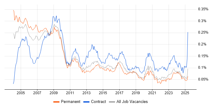 Job vacancy trend for IT Trainer in the UK excluding London Job vacancy trend for IT Trainer in the UK excluding London