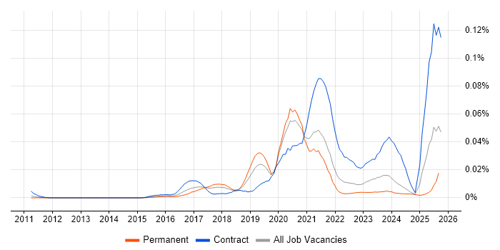 IT4IT job vacancy trend in the UK excluding London IT4IT job vacancy trend in the UK excluding London