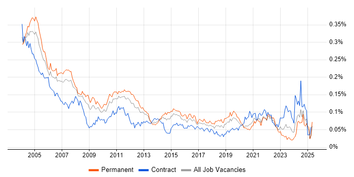 Job vacancy trend for Italian Language in the UK excluding London Job vacancy trend for Italian Language in the UK excluding London