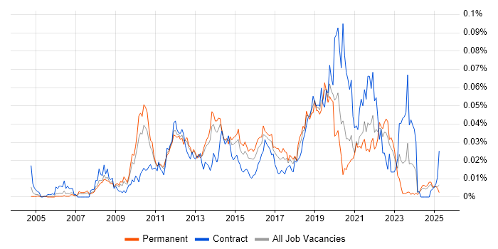 Job vacancy trend for Iteration Planning in the UK excluding London Job vacancy trend for Iteration Planning in the UK excluding London