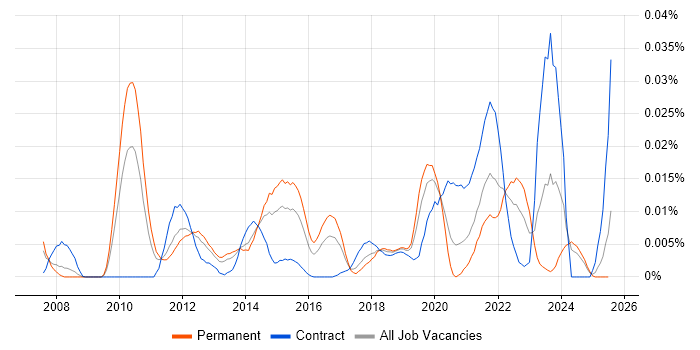 Job vacancy trend for Iteration Retrospective in the UK excluding London Job vacancy trend for Iteration Retrospective in the UK excluding London