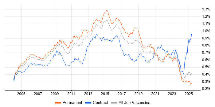 Job vacancy trend for ITIL Certification in the UK excluding London Job vacancy trend for ITIL Certification in the UK excluding London