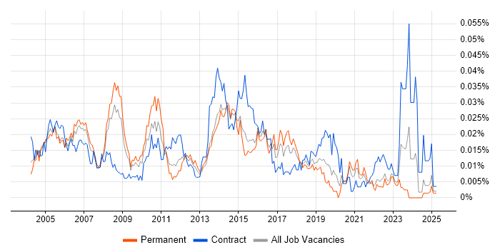 Job vacancy trend for ITIL Change Manager in the UK excluding London Job vacancy trend for ITIL Change Manager in the UK excluding London