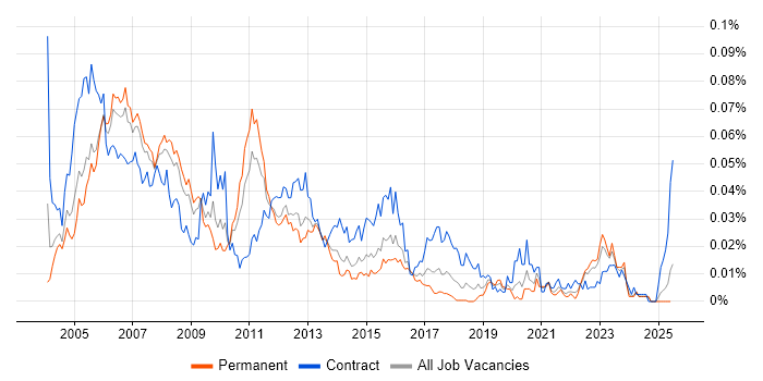 Job vacancy trend for ITIL Consultant in the UK excluding London