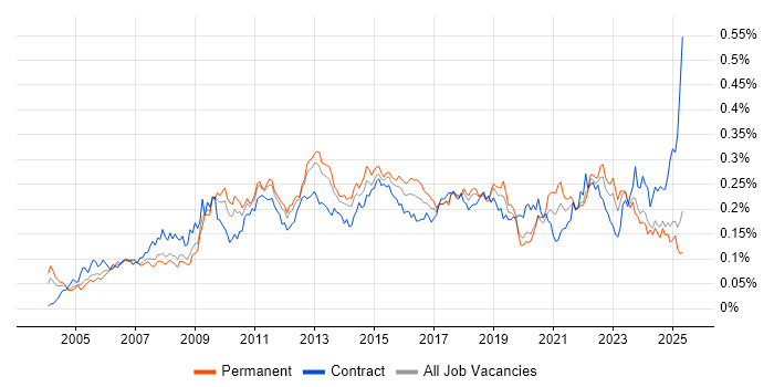 Job vacancy trend for ITIL Foundation Certificate in the UK excluding London
