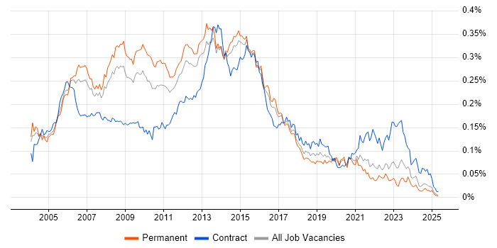 Job vacancy trend for ITIL Manager in the UK excluding London Job vacancy trend for ITIL Manager in the UK excluding London