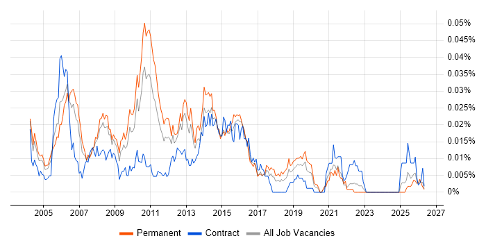 ITIL Problem Manager job vacancy trend in the UK excluding London