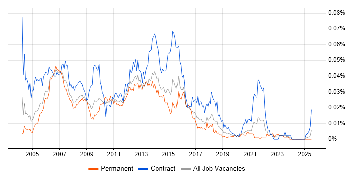 Job vacancy trend for ITIL Project Manager in the UK excluding London